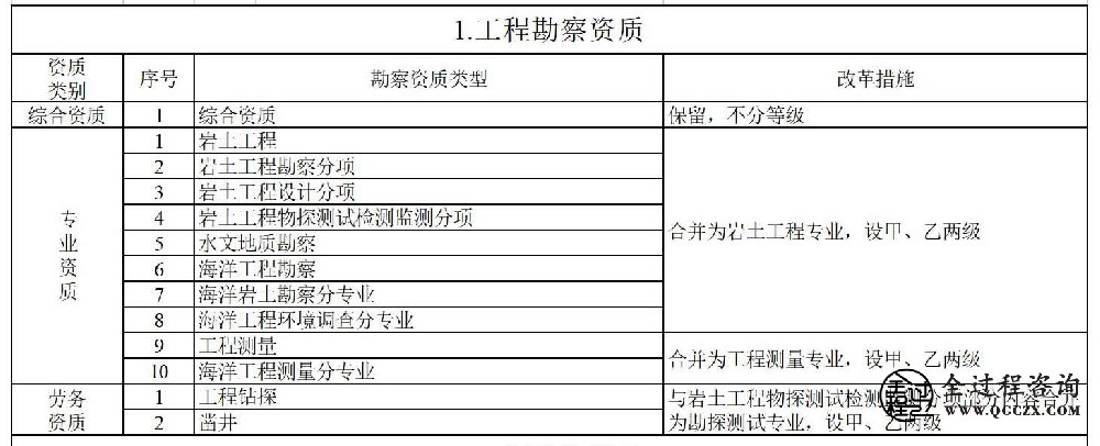住房和城乡建设部办公厅关于《建筑业企业 资质标准（征求意见稿）》等4项资质 标准公开征求意见的通知